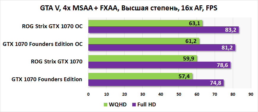 Asus Strix GTX 1070 O8G: Создана для 2К разрешения - Изображение 11 Asus Strix GTX 1070 O8G: Создана для 2К разрешения - Изображение 11