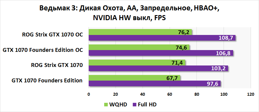 Asus Strix GTX 1070 O8G: Создана для 2К разрешения - Изображение 12 Asus Strix GTX 1070 O8G: Создана для 2К разрешения - Изображение 12