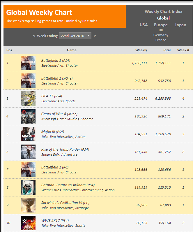 Чарты продаж консолей и игр по версии VGChartz с 15 по 29 октября! Battlefield 1, Titanfall 2! - Изображение 7 Чарты продаж консолей и игр по версии VGChartz с 15 по 29 октября! Battlefield 1, Titanfall 2! - Изображение 7