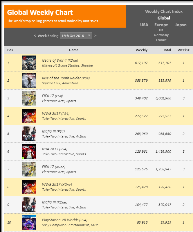 Чарты продаж консолей и игр по версии VGChartz с 1 по 15 октября! Mafia 3, Gears of Wars 4! - Изображение 7 Чарты продаж консолей и игр по версии VGChartz с 1 по 15 октября! Mafia 3, Gears of Wars 4! - Изображение 7