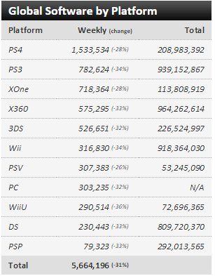 Недельные чарты продаж консолей по версии VGChartz с 9 по 16 и с 16 по 23 января! Life is Strange!. - Изображение 3 Недельные чарты продаж консолей по версии VGChartz с 9 по 16 и с 16 по 23 января! Life is Strange!. - Изображение 3
