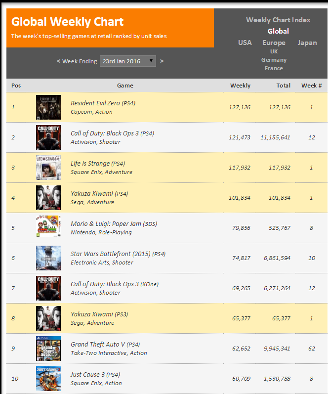 Недельные чарты продаж консолей по версии VGChartz с 9 по 16 и с 16 по 23 января! Life is Strange!. - Изображение 5 Недельные чарты продаж консолей по версии VGChartz с 9 по 16 и с 16 по 23 января! Life is Strange!. - Изображение 5