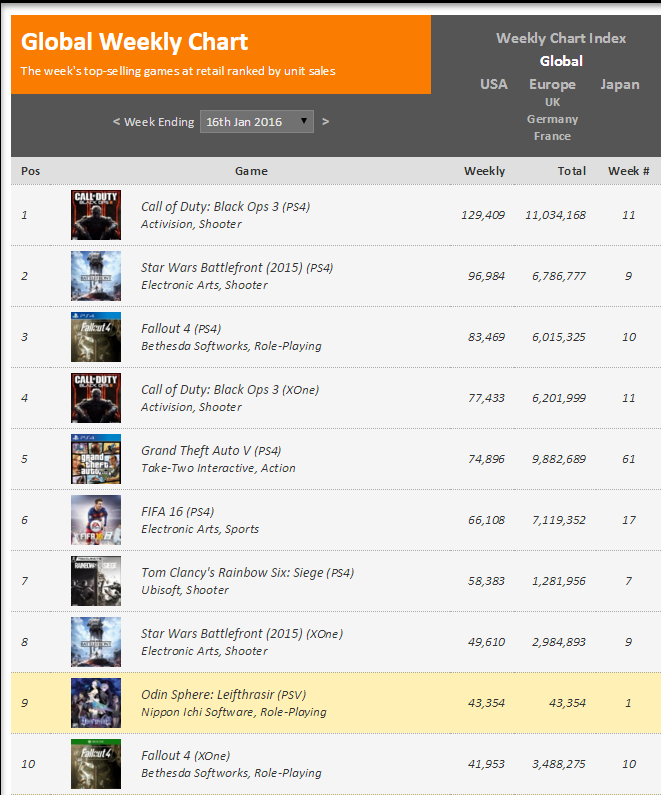 Недельные чарты продаж консолей по версии VGChartz с 9 по 16 и с 16 по 23 января! Life is Strange!. - Изображение 2 Недельные чарты продаж консолей по версии VGChartz с 9 по 16 и с 16 по 23 января! Life is Strange!. - Изображение 2