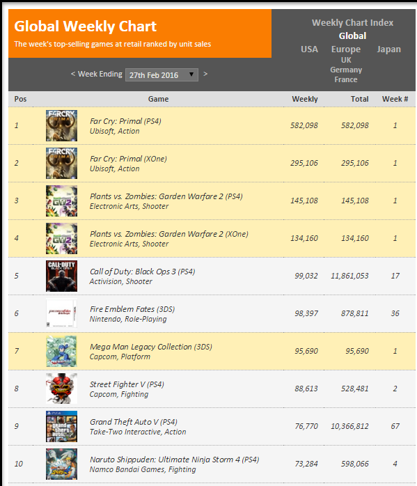 Недельные чарты продаж консолей по версии VGChartz с 6 по 27 февраля! SF V и Far Cry Primal !. - Изображение 9 Недельные чарты продаж консолей по версии VGChartz с 6 по 27 февраля! SF V и Far Cry Primal !. - Изображение 9