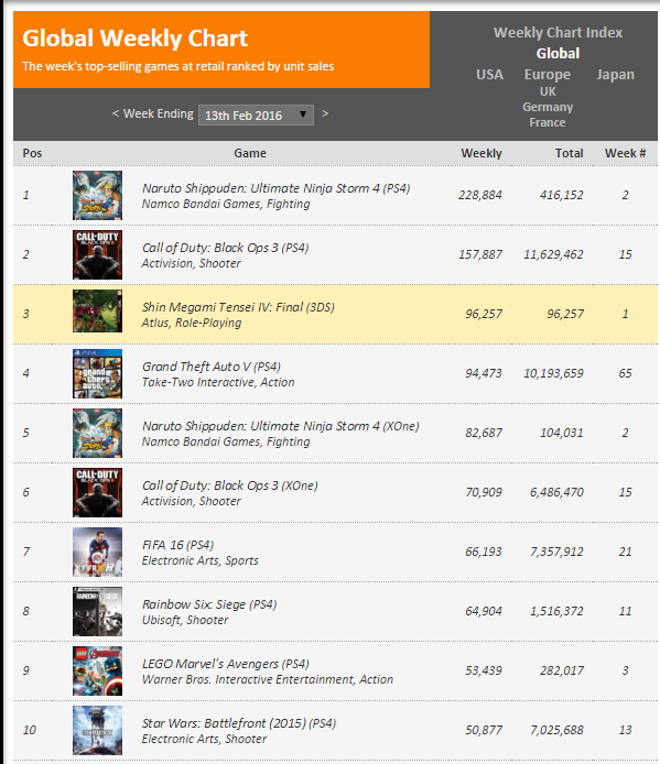 Недельные чарты продаж консолей по версии VGChartz с 6 по 27 февраля! SF V и Far Cry Primal !. - Изображение 3 Недельные чарты продаж консолей по версии VGChartz с 6 по 27 февраля! SF V и Far Cry Primal !. - Изображение 3