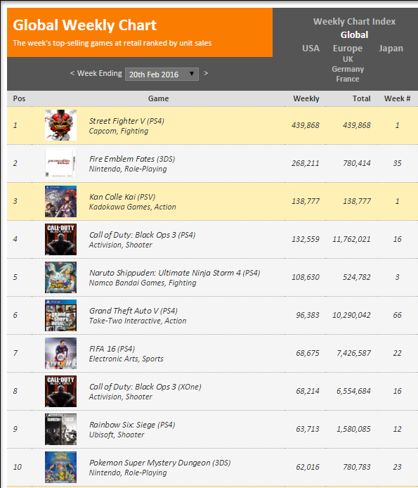 Недельные чарты продаж консолей по версии VGChartz с 6 по 27 февраля! SF V и Far Cry Primal !. - Изображение 6 Недельные чарты продаж консолей по версии VGChartz с 6 по 27 февраля! SF V и Far Cry Primal !. - Изображение 6