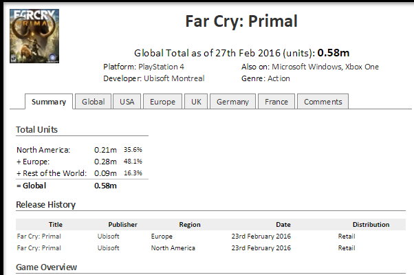 Far Cry Primal. Миллион за первую неделю продаж. - Изображение 2 Far Cry Primal. Миллион за первую неделю продаж. - Изображение 2