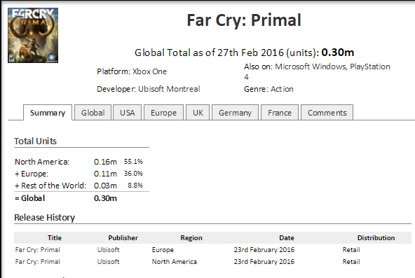 Far Cry Primal. Миллион за первую неделю продаж. - Изображение 3 Far Cry Primal. Миллион за первую неделю продаж. - Изображение 3