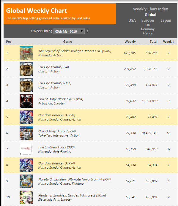 Недельные чарты продаж консолей по версии VGChartz с 27 февраля по 5 марта! Legend of Zelda : TW HD! - Изображение 2 Недельные чарты продаж консолей по версии VGChartz с 27 февраля по 5 марта! Legend of Zelda : TW HD! - Изображение 2