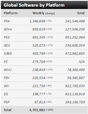 Недельные чарты продаж консолей по версии VGChartz c 30 апреля по 7 мая! Battleborn!. - Изображение 3 Недельные чарты продаж консолей по версии VGChartz c 30 апреля по 7 мая! Battleborn!. - Изображение 3