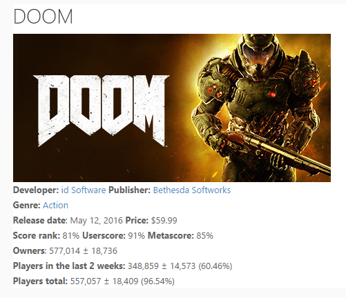 Недельные чарты продаж игр по версии VGChartz c 7 по 21 мая! Триумф Uncharted 4! Провал Doom! - Изображение 3 Недельные чарты продаж игр по версии VGChartz c 7 по 21 мая! Триумф Uncharted 4! Провал Doom! - Изображение 3