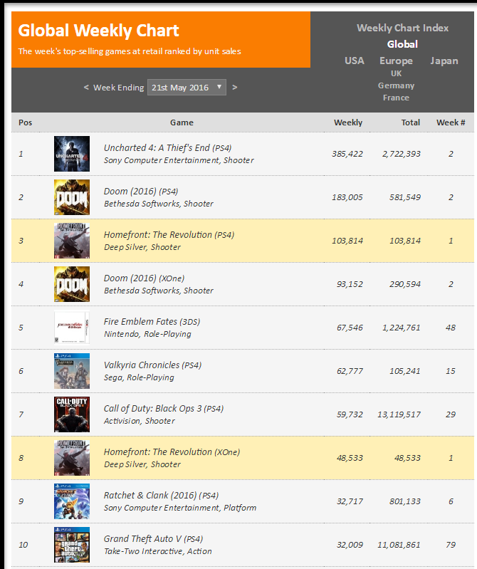 Недельные чарты продаж игр по версии VGChartz c 7 по 21 мая! Триумф Uncharted 4! Провал Doom! - Изображение 2 Недельные чарты продаж игр по версии VGChartz c 7 по 21 мая! Триумф Uncharted 4! Провал Doom! - Изображение 2