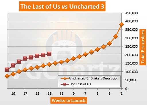 На графике изображено соотношение предзаказов The Last of Us к Uncharted 3 в США.Очень рад, что оригинальная игра(не ... - Изображение 1 На графике изображено соотношение предзаказов The Last of Us к Uncharted 3 в США.Очень рад, что оригинальная игра(не ... - Изображение 1