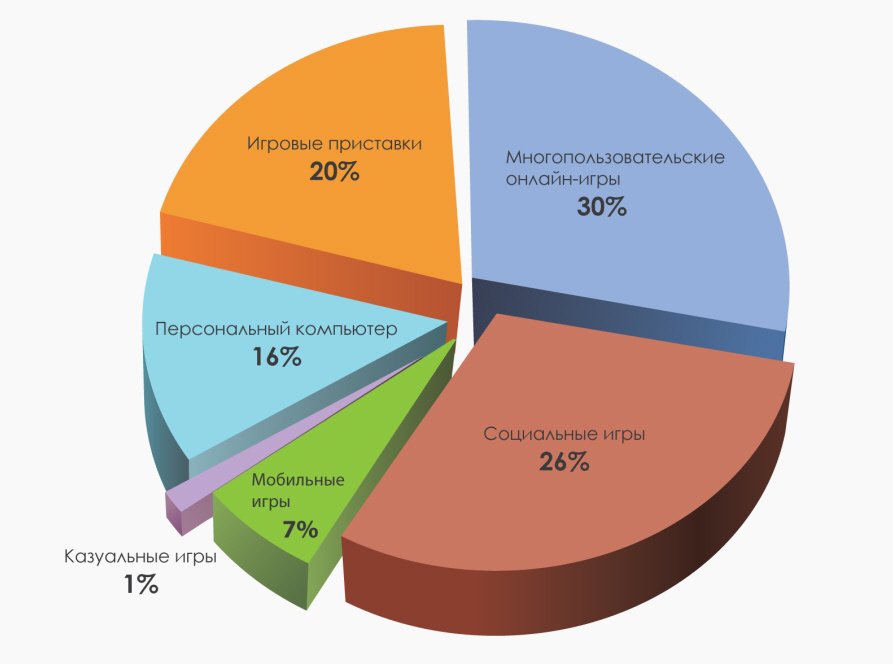 Компания Mail.Ru Group поделилась данными, свидетельствующими, что в 2012 году игровая индустрия в России и других с ... - Изображение 1 Компания Mail.Ru Group поделилась данными, свидетельствующими, что в 2012 году игровая индустрия в России и других с ... - Изображение 1