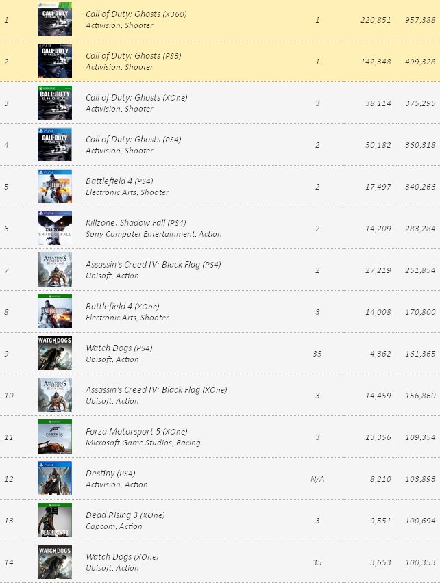 На VGChartz появился свежий чарт предзаказов игр для консолей и PC на территории Северной Америки, актуальный на 2 н .... - Изображение 1 На VGChartz появился свежий чарт предзаказов игр для консолей и PC на территории Северной Америки, актуальный на 2 н .... - Изображение 1