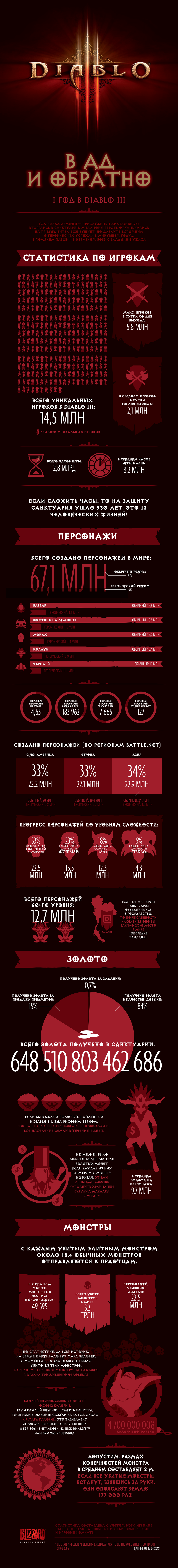 Сколько демонов вы перерезали в поисках сокровищ? Сколько было создано героев? Сколько раз был убит Диабло? Всё это ... - Изображение 1 Сколько демонов вы перерезали в поисках сокровищ? Сколько было создано героев? Сколько раз был убит Диабло? Всё это ... - Изображение 1