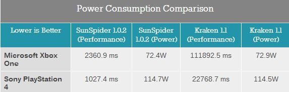 Ресурс AnandTech провел оба теста на скорость интернет-браузеров в консолях нового поколения.
Первый тест был прове ... - Изображение 1 Ресурс AnandTech провел оба теста на скорость интернет-браузеров в консолях нового поколения.
Первый тест был прове ... - Изображение 1