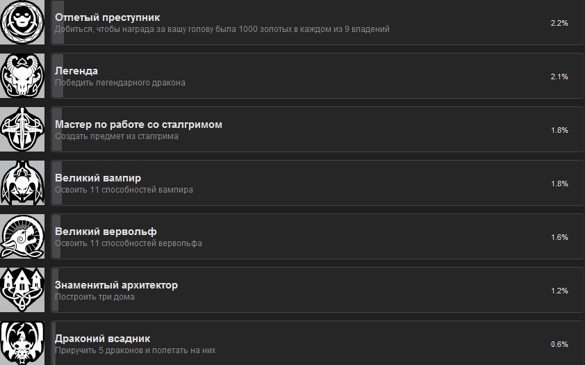 Занимательная статистика.Сегодня значит решил посмотреть статистику ачивок по игре The Elder Scrols V: Skyrim.И меня ... - Изображение 1 Занимательная статистика.Сегодня значит решил посмотреть статистику ачивок по игре The Elder Scrols V: Skyrim.И меня ... - Изображение 1