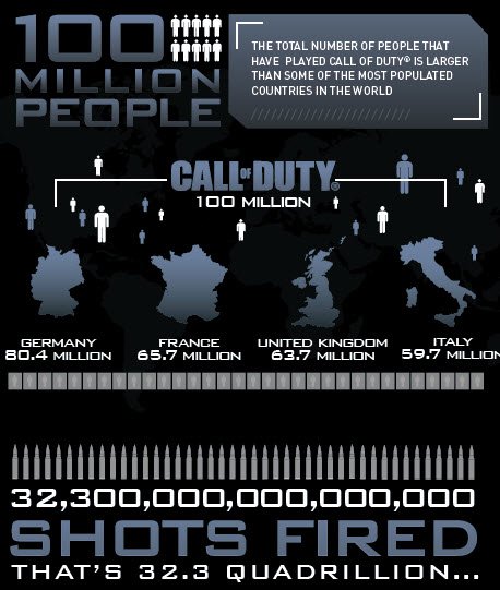 Статистика Call of Duty:Activision передают статистику Call of Duty за день до премьеры мультиплеера Ghosts. Сто мил ... - Изображение 1 Статистика Call of Duty:Activision передают статистику Call of Duty за день до премьеры мультиплеера Ghosts. Сто мил ... - Изображение 1