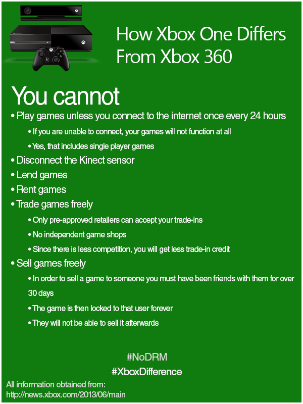 Microsoft has recently published their Xbox One terms of use and from it, we finally get clarification on how playin ... - Изображение 1 Microsoft has recently published their Xbox One terms of use and from it, we finally get clarification on how playin ... - Изображение 1