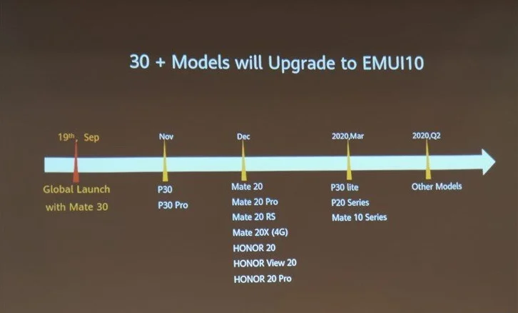 Опубликовано точное расписание выпуска оболочки EMUI 10 для смартфонов Huawei - фото 1