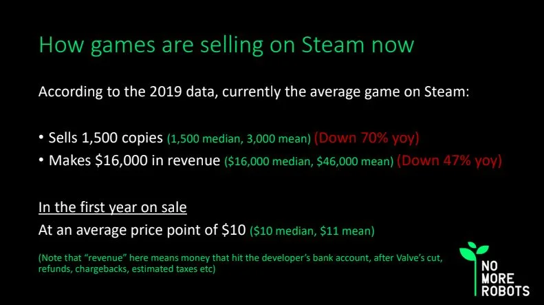 Грустные цифры продаж игр в Steam объясняют популярность Epic Games Store у разработчиков - фото 2