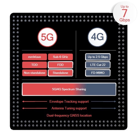 Qualcomm представила 5G-модем Snapdragon X55 для смартфонов, ноутбуков и планшетов - фото 2
