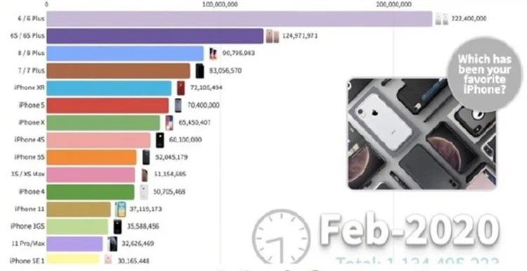Опубликован список самых продаваемых iPhone - фото 1