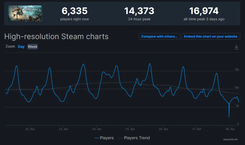 Количество игроков Titanfall 2 в Steam увеличилось на 750% - фото 1