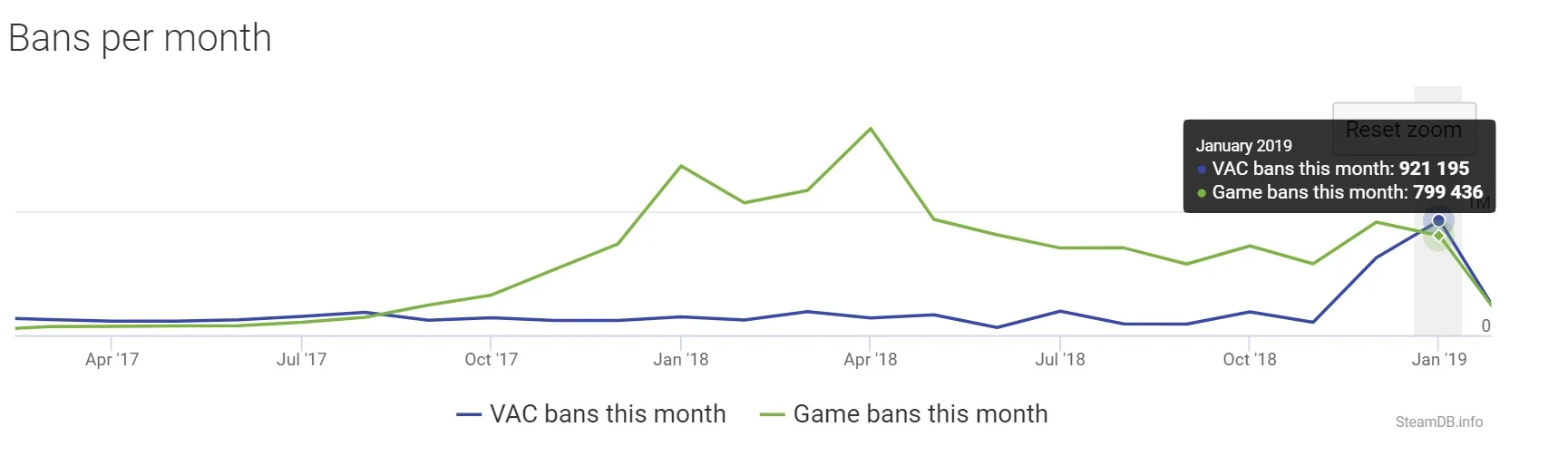 «Спасибо бесплатному CS:GO». В январе Valve Anti-Cheat забанила 900 тыс. аккаунтов. Это рекорд - фото 2
