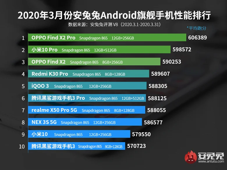 AnTuTu назвал самые мощные Android-смартфоны марта - фото 1