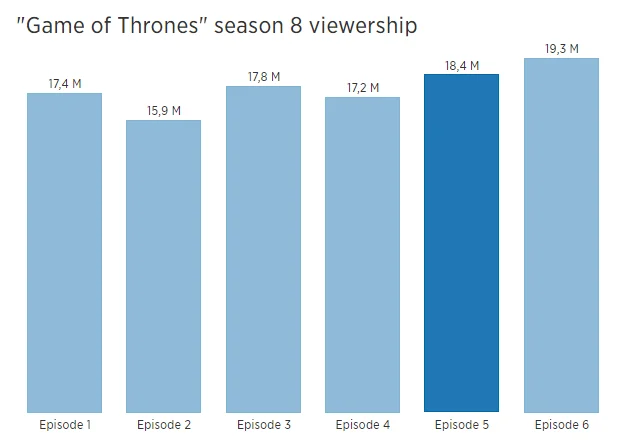 Финальная серия «Игры престолов» стала самой просматриваемой за всю историю шоу - фото 2