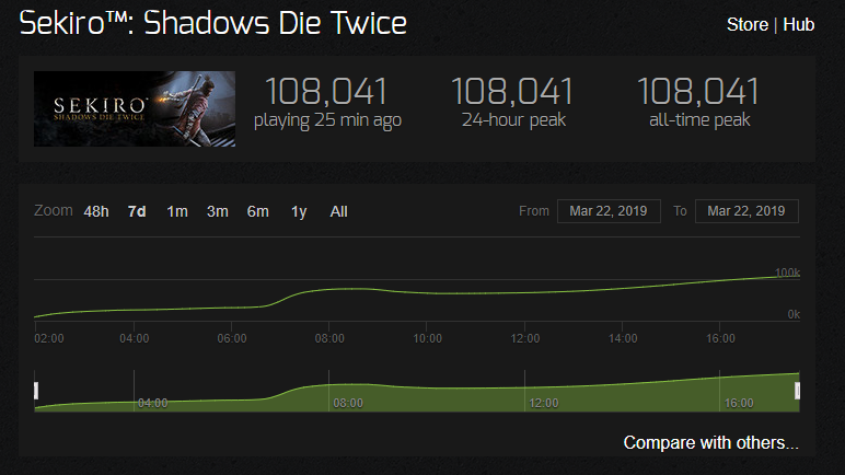 Sekiro: Shadows Die Twice обошла по пиковому онлайну Devil May Cry V и ремейк Resident Evil 2 - изображение 3 Sekiro: Shadows Die Twice обошла по пиковому онлайну Devil May Cry V и ремейк Resident Evil 2 - фото 3