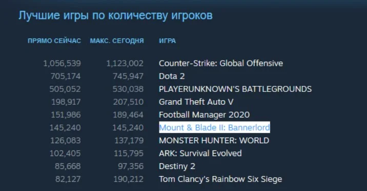 Mount & Blade 2 «порвала» Steam и Twitch. Как игре это удалось? - фото 1