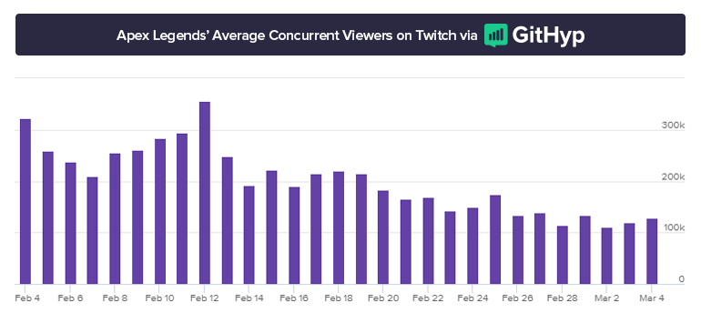 В феврале Fortnite впервые за долгое время не была топ-1 игрой Twitch - фото 3