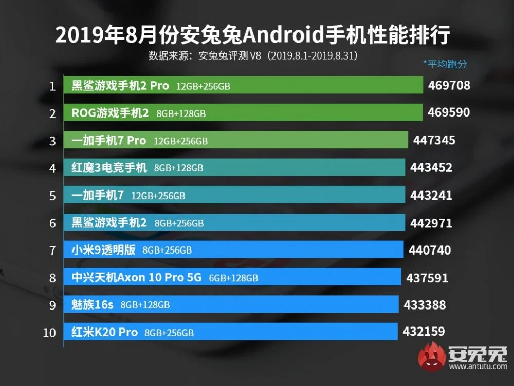 10 самых мощных Android-смартфонов августа по версии Antutu - фото 1