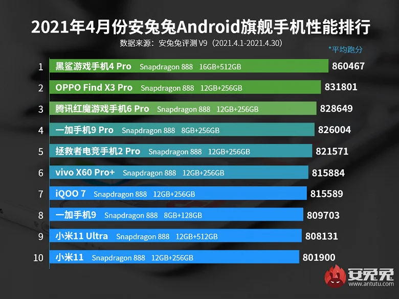 AnTuTu представил апрельский рейтинг самых мощных смартфонов - фото 2