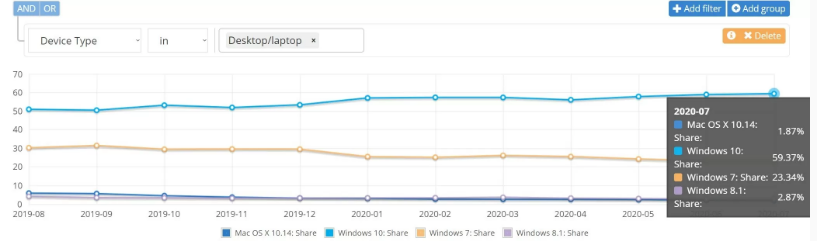 Windows 7 жив и неплохо себя чувствует. «Семерка» установлена на каждом четвертом ПК в мире - фото 1