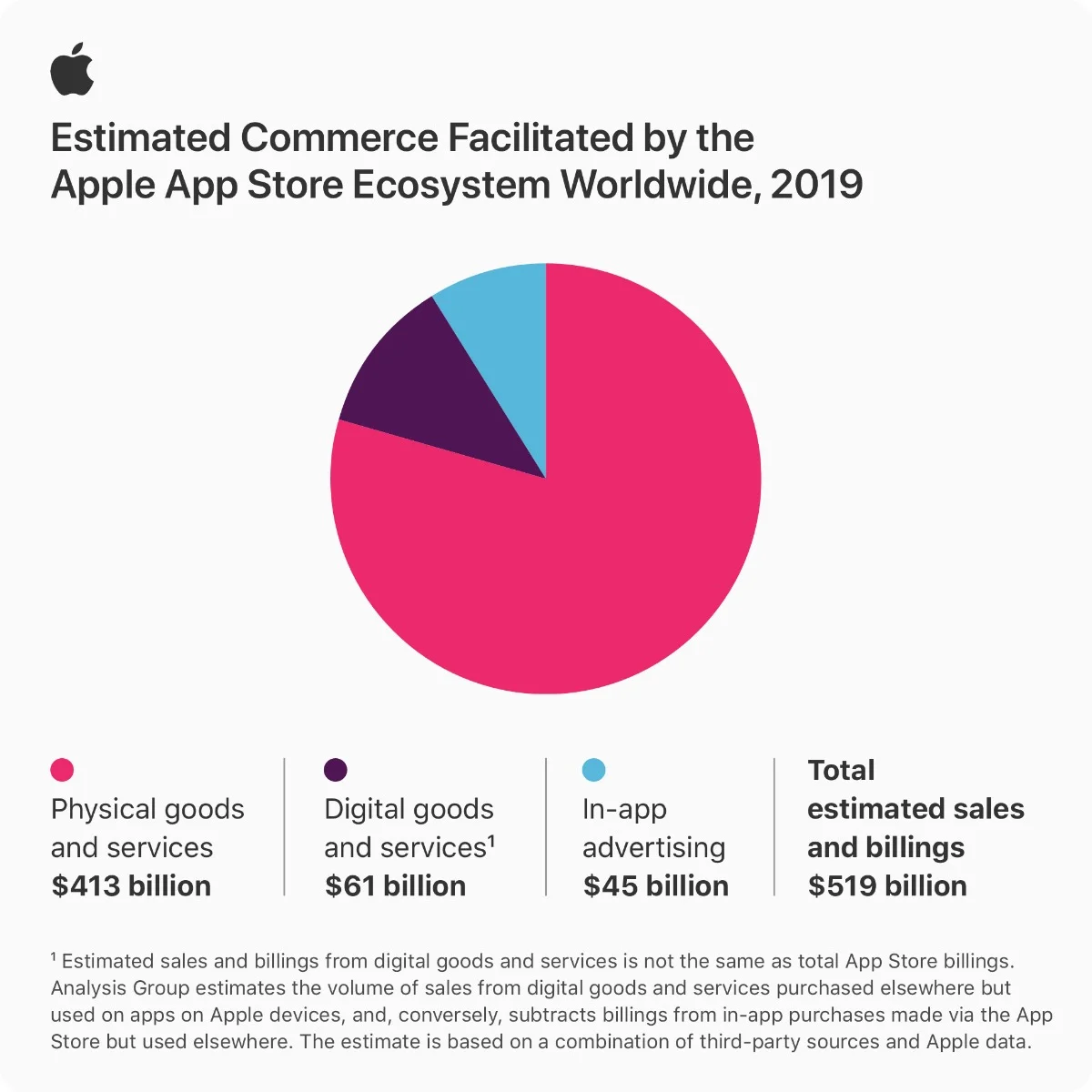 Пользователи App Store потратили $519 млрд за год и поставили новый рекорд - фото 1