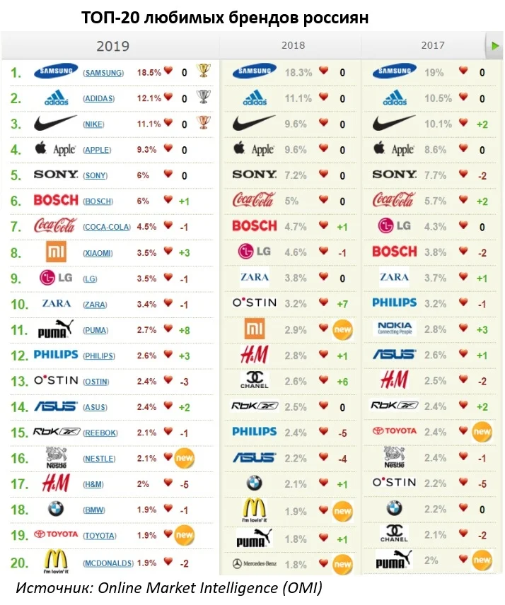Объявлены 20 любимых брендов россиян. Угадайте первую пятерку - фото 1