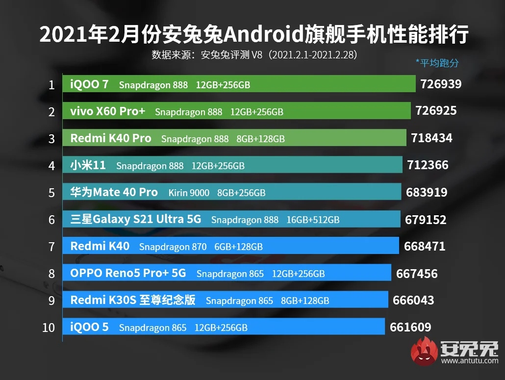 AnTuTu опубликовал рейтинг самых мощных смартфонов февраля - фото 1