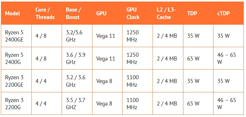 AMD представила два новых процессора со встроенным видеоядром Vega для компактных PC - фото 2