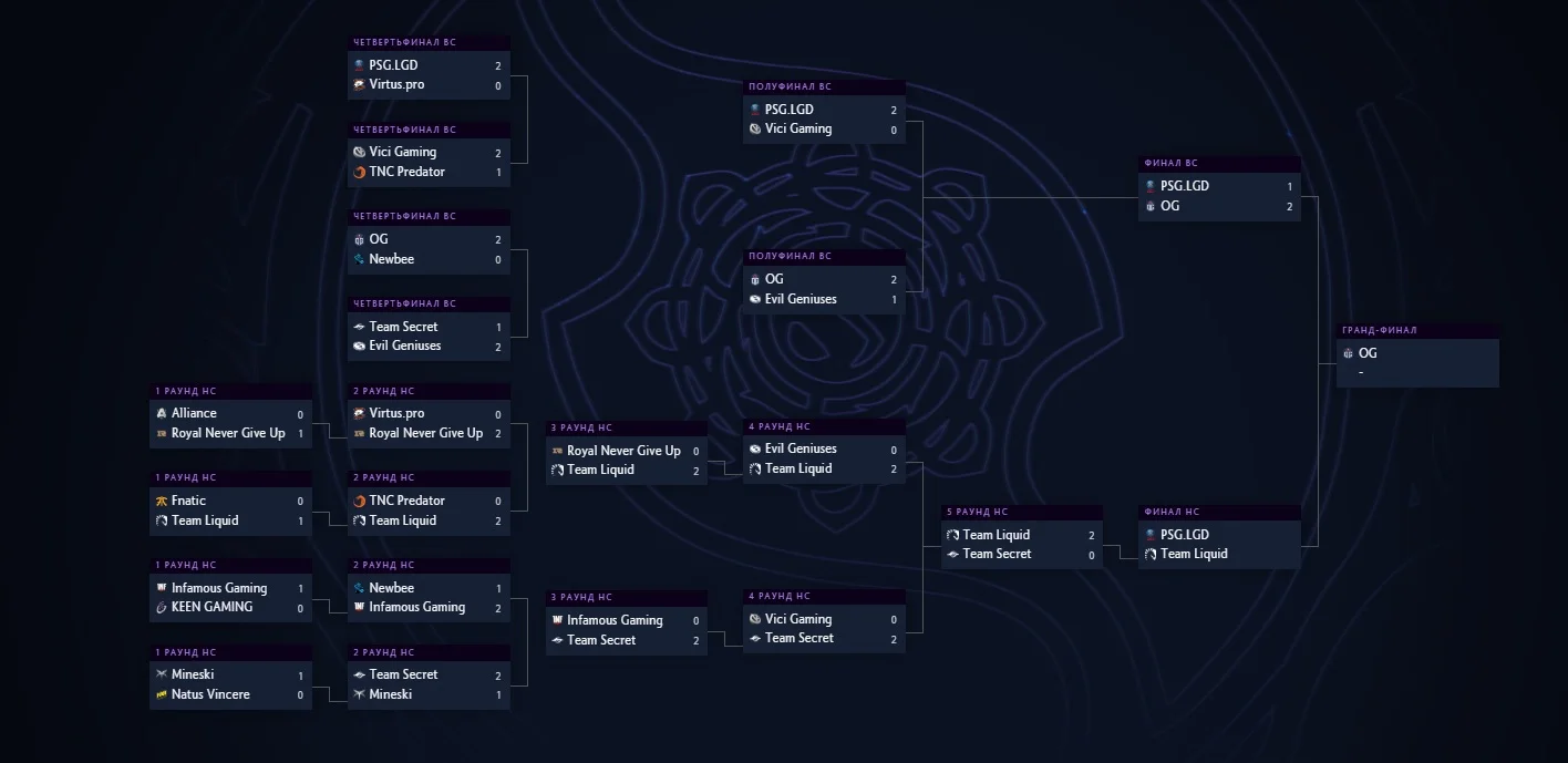 Плей-офф The International 2019: расписание матчей на финальный день, 25  августа | Канобу