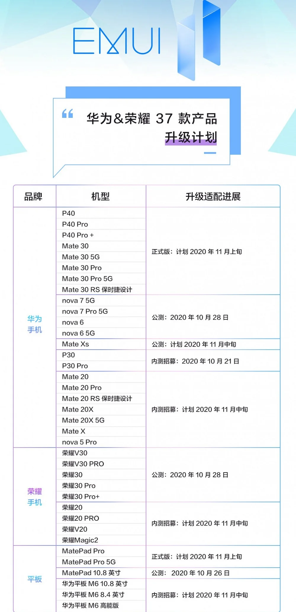 Опубликована карта выхода обновлений бета-версии EMUI 11 для 37 аппаратов Huawei и Honor - фото 1