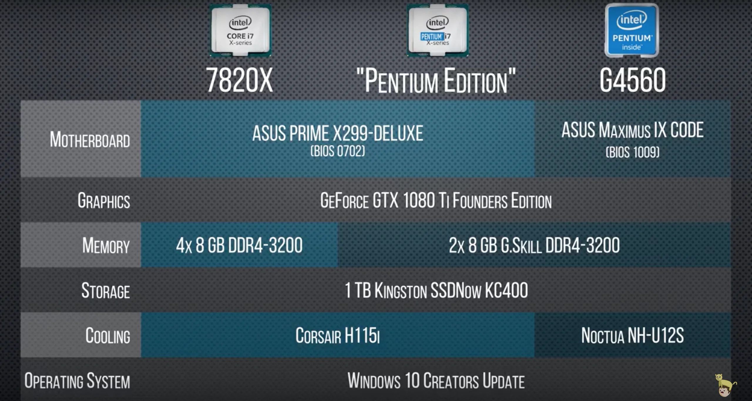 В чем разница? Intel Pentium за $60 сравнили сo Skylake X за $600 - фото 1