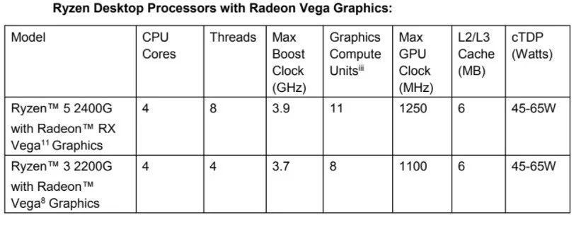 CES 2018: AMD анонсировала новые процессоры Ryzen и видеокарты Vega - фото 2
