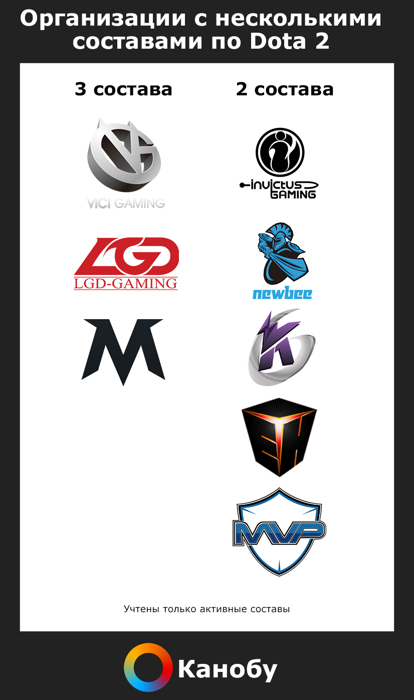 У организаций по Dota 2 могут возникнуть проблемы с новой системой из-за 2, а то и 3 составов - изображение 1 У организаций по Dota 2 могут возникнуть проблемы с новой системой из-за 2, а то и 3 составов - фото 1