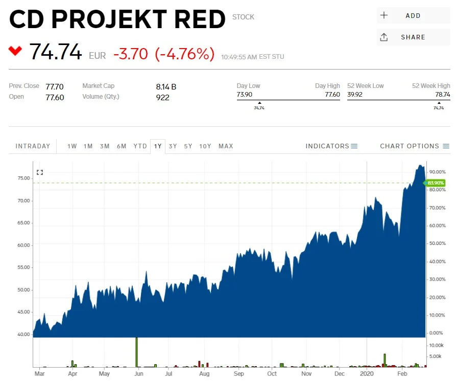«Ведьмак» делает деньги: CD Projekt стала второй самой большой студией в Европе - фото 1