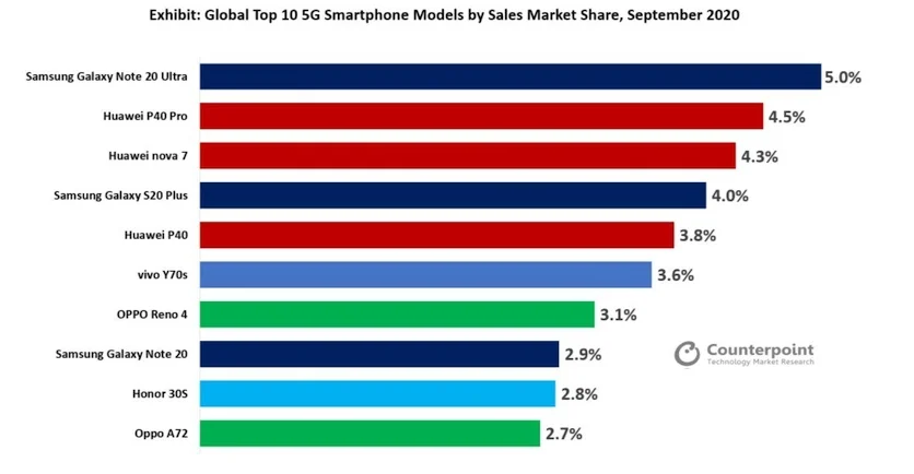 Топ-10 самых продаваемых 5G-смартфонов в мире - фото 1