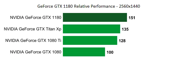 Слух: цена, производительность, дата выхода и спецификации Nvidia GeForce GTX 1180 - фото 2